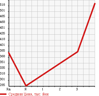 Аукционная статистика: График изменения цены TOYOTA Тойота  TOYOACE Тойо Айс  2010 3000 KDY231 в зависимости от аукционных оценок